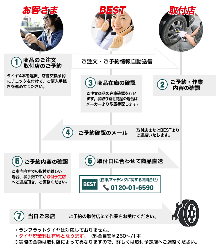 タイヤ交換の流れ・詳細