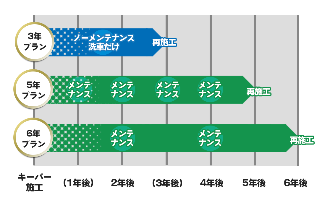 キーパーコーティングのメンテナンス期間イメージ
