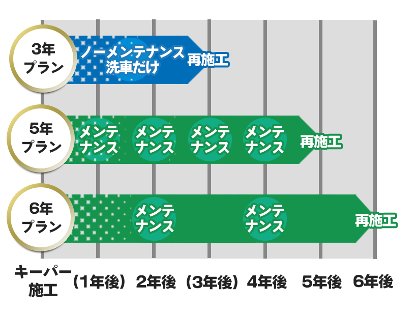 キーパーコーティングのメンテナンス期間イメージ