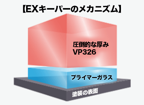 圧倒的な厚みを持つコーティング膜「VP326」