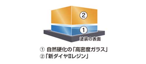 ダイヤⅡキーパーコーティング構造イメージ図